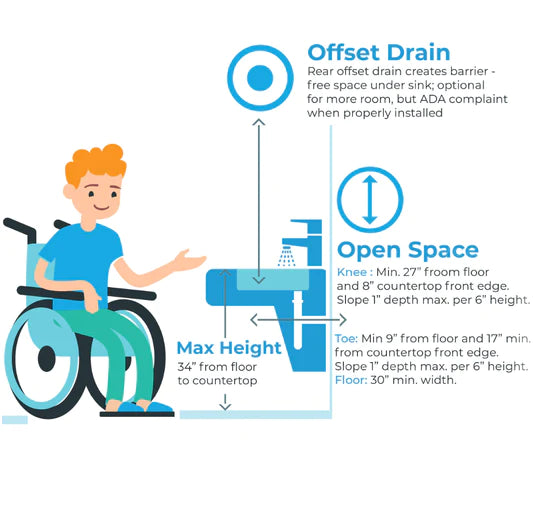 A young boy in a wheelchair is describing the offset drain and open space as per ADA-compliant kitchen requirements.